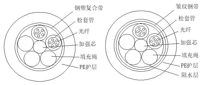 層絞式光纜結構圖