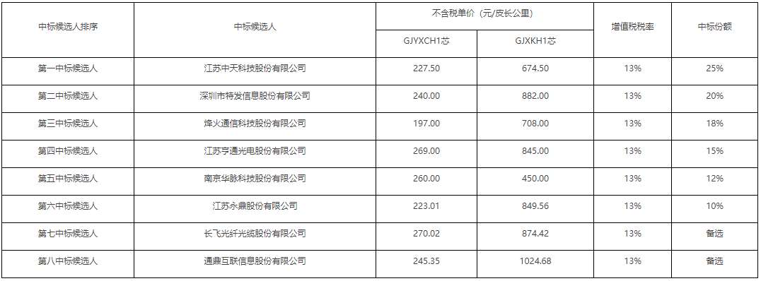 四川移動2021-2022年金屬蝶形光纜采購項目中標候選人公布