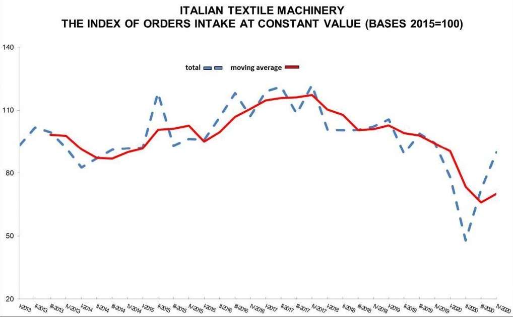 意大利紡織機械展：2021上半年市場上并未有復蘇跡象